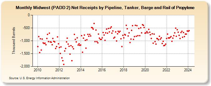 Midwest (PADD 2) Net Receipts by Pipeline, Tanker, Barge and Rail of Propylene (Thousand Barrels)