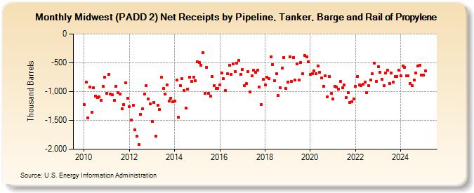 Midwest (PADD 2) Net Receipts by Pipeline, Tanker, Barge and Rail of Propylene (Thousand Barrels)