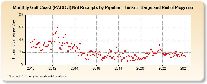 Gulf Coast (PADD 3) Net Receipts by Pipeline, Tanker, Barge and Rail of Propylene (Thousand Barrels per Day)