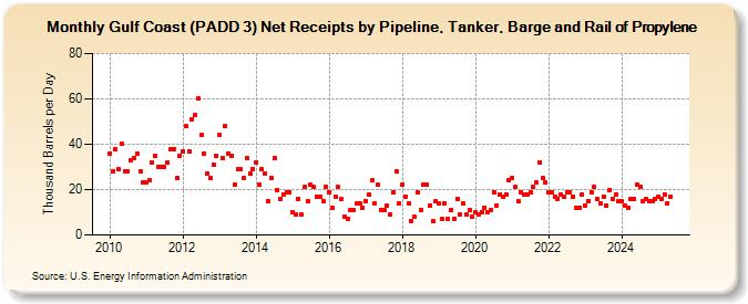 Gulf Coast (PADD 3) Net Receipts by Pipeline, Tanker, Barge and Rail of Propylene (Thousand Barrels per Day)
