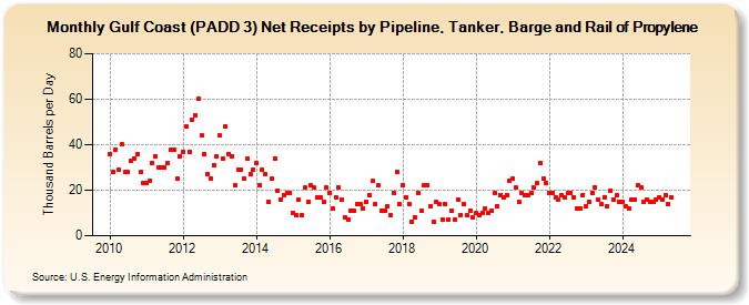 Gulf Coast (PADD 3) Net Receipts by Pipeline, Tanker, Barge and Rail of Propylene (Thousand Barrels per Day)