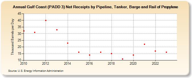 Gulf Coast (PADD 3) Net Receipts by Pipeline, Tanker, Barge and Rail of Propylene (Thousand Barrels per Day)