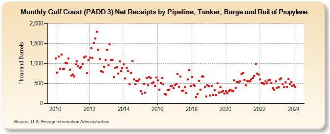 Gulf Coast (PADD 3) Net Receipts by Pipeline, Tanker, Barge and Rail of Propylene (Thousand Barrels)
