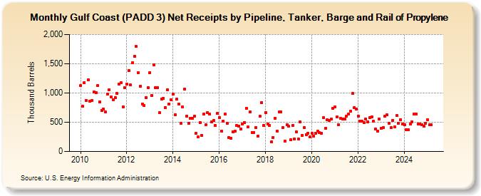 Gulf Coast (PADD 3) Net Receipts by Pipeline, Tanker, Barge and Rail of Propylene (Thousand Barrels)