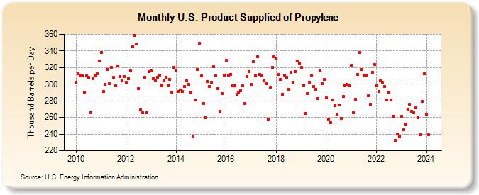 U.S. Product Supplied of Propylene (Thousand Barrels per Day)