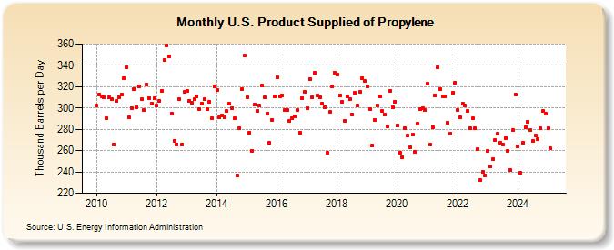 U.S. Product Supplied of Propylene (Thousand Barrels per Day)