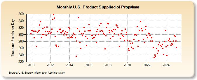 U.S. Product Supplied of Propylene (Thousand Barrels per Day)