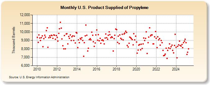 U.S. Product Supplied of Propylene (Thousand Barrels)