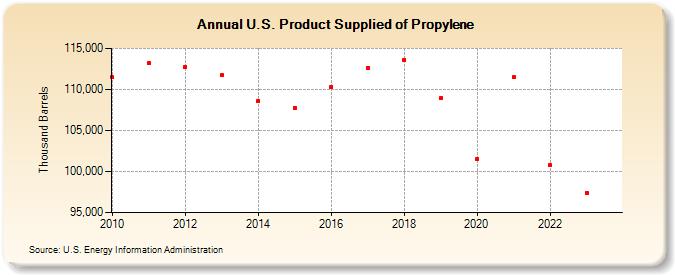 U.S. Product Supplied of Propylene (Thousand Barrels)