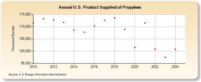 U.S. Product Supplied of Propylene (Thousand Barrels)