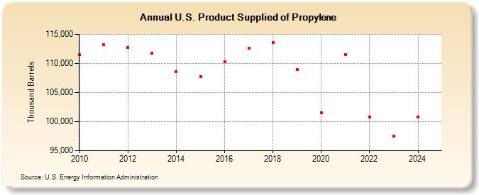 U.S. Product Supplied of Propylene (Thousand Barrels)