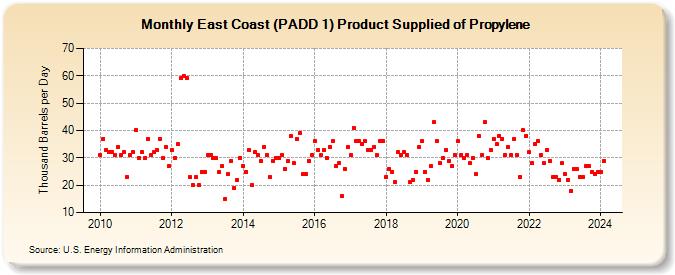 East Coast (PADD 1) Product Supplied of Propylene (Thousand Barrels per Day)