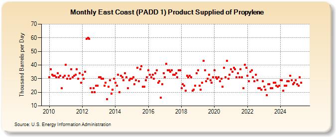 East Coast (PADD 1) Product Supplied of Propylene (Thousand Barrels per Day)