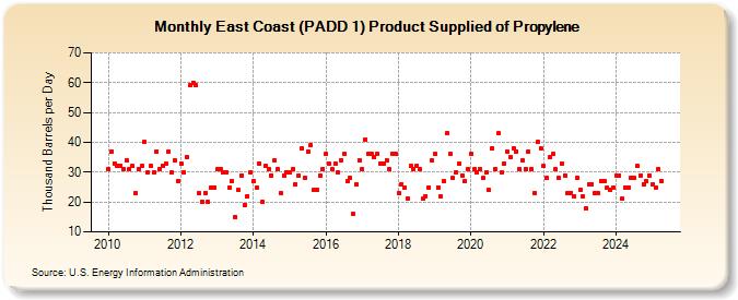 East Coast (PADD 1) Product Supplied of Propylene (Thousand Barrels per Day)