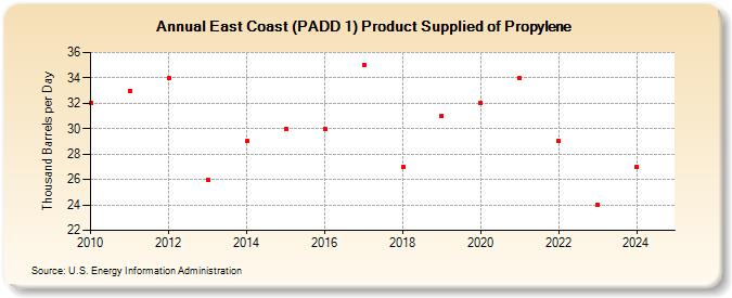 East Coast (PADD 1) Product Supplied of Propylene (Thousand Barrels per Day)