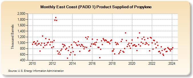 East Coast (PADD 1) Product Supplied of Propylene (Thousand Barrels)