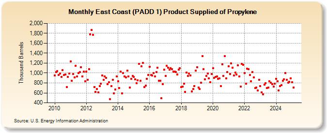 East Coast (PADD 1) Product Supplied of Propylene (Thousand Barrels)