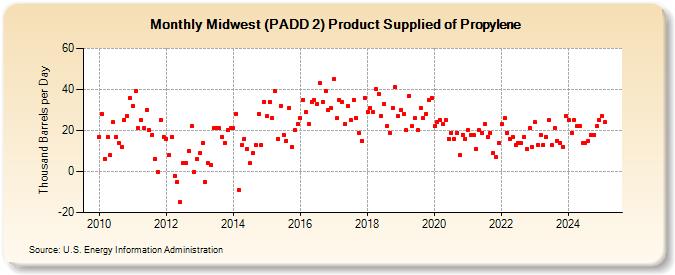 Midwest (PADD 2) Product Supplied of Propylene (Thousand Barrels per Day)