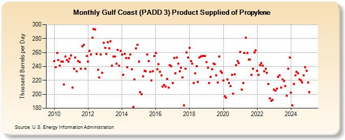 Gulf Coast (PADD 3) Product Supplied of Propylene (Thousand Barrels per Day)