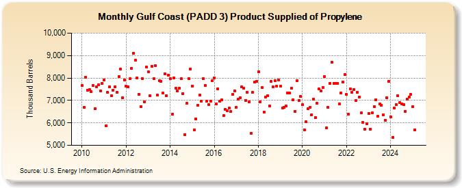 Gulf Coast (PADD 3) Product Supplied of Propylene (Thousand Barrels)