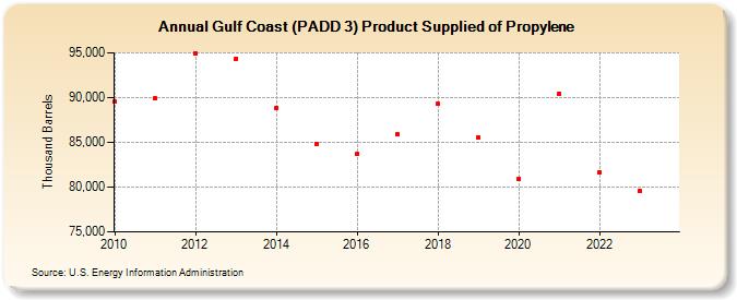 Gulf Coast (PADD 3) Product Supplied of Propylene (Thousand Barrels)