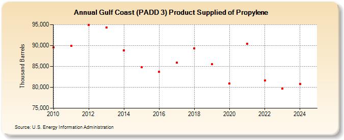 Gulf Coast (PADD 3) Product Supplied of Propylene (Thousand Barrels)