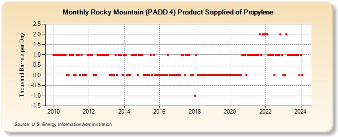 Rocky Mountain (PADD 4) Product Supplied of Propylene (Thousand Barrels per Day)