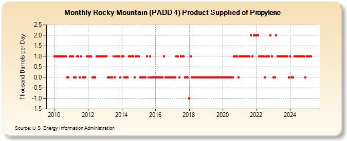 Rocky Mountain (PADD 4) Product Supplied of Propylene (Thousand Barrels per Day)