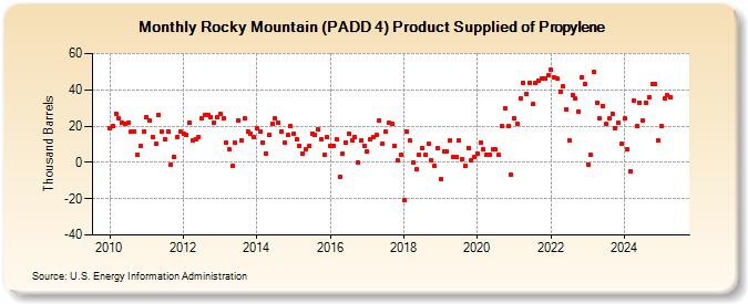 Rocky Mountain (PADD 4) Product Supplied of Propylene (Thousand Barrels)