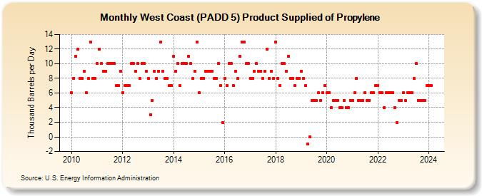 West Coast (PADD 5) Product Supplied of Propylene (Thousand Barrels per Day)