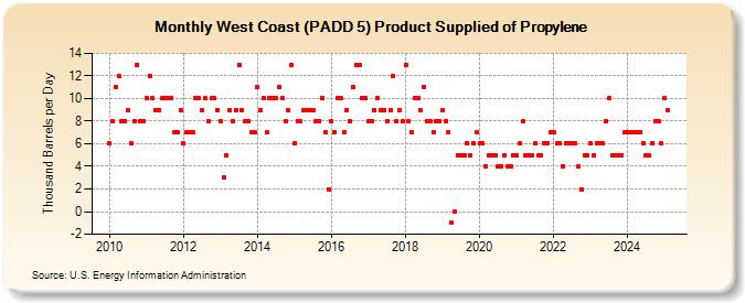 West Coast (PADD 5) Product Supplied of Propylene (Thousand Barrels per Day)