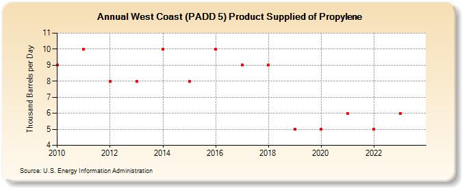 West Coast (PADD 5) Product Supplied of Propylene (Thousand Barrels per Day)