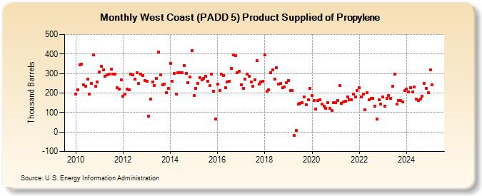 West Coast (PADD 5) Product Supplied of Propylene (Thousand Barrels)