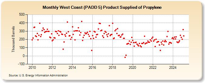 West Coast (PADD 5) Product Supplied of Propylene (Thousand Barrels)