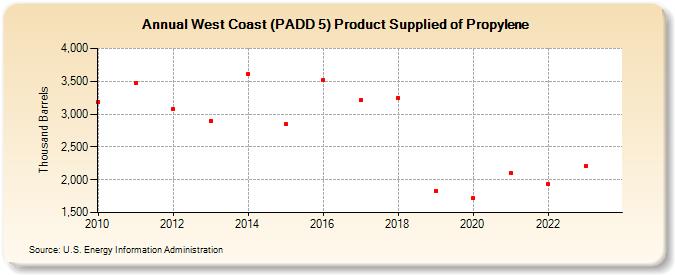 West Coast (PADD 5) Product Supplied of Propylene (Thousand Barrels)