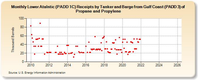 Lower Atalntic (PADD 1C) Receipts by Tanker and Barge from Gulf Coast (PADD 3) of Propane and Propylene (Thousand Barrels)