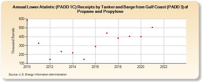Lower Atalntic (PADD 1C) Receipts by Tanker and Barge from Gulf Coast (PADD 3) of Propane and Propylene (Thousand Barrels)