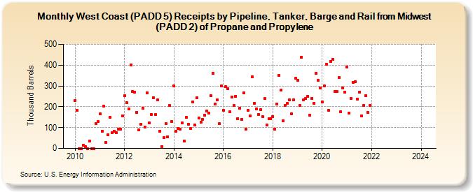 West Coast (PADD 5) Receipts by Pipeline, Tanker, Barge and Rail from Midwest (PADD 2) of Propane and Propylene (Thousand Barrels)