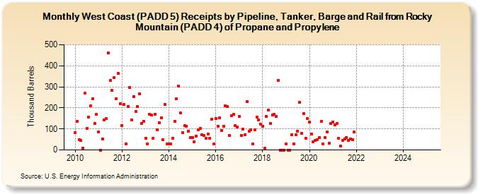 West Coast (PADD 5) Receipts by Pipeline, Tanker, Barge and Rail from Rocky Mountain (PADD 4) of Propane and Propylene (Thousand Barrels)