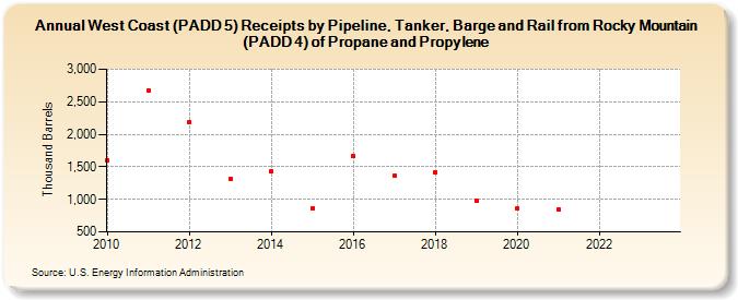 West Coast (PADD 5) Receipts by Pipeline, Tanker, Barge and Rail from Rocky Mountain (PADD 4) of Propane and Propylene (Thousand Barrels)