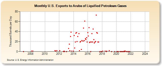 U.S. Exports to Aruba of Liquified Petroleum Gases (Thousand Barrels per Day)