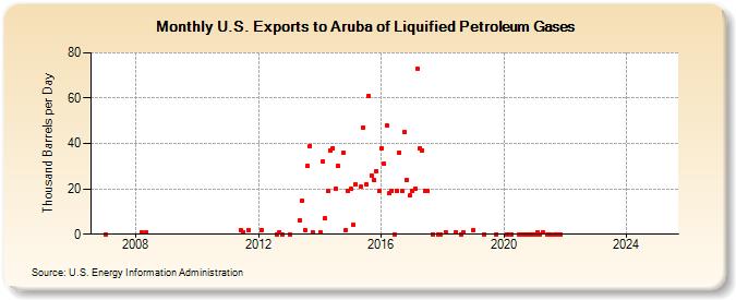 U.S. Exports to Aruba of Liquified Petroleum Gases (Thousand Barrels per Day)