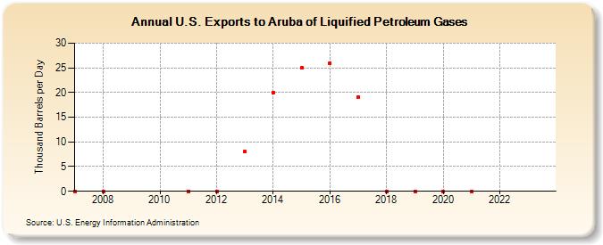 U.S. Exports to Aruba of Liquified Petroleum Gases (Thousand Barrels per Day)