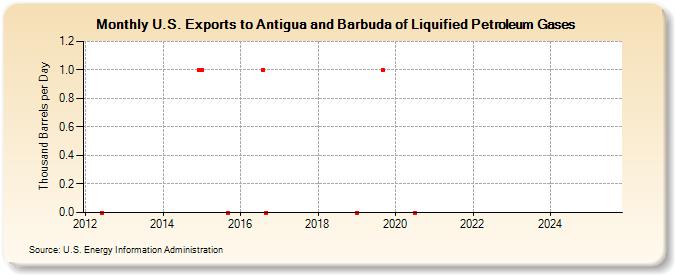 U.S. Exports to Antigua and Barbuda of Liquified Petroleum Gases (Thousand Barrels per Day)
