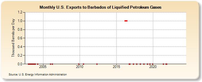 U.S. Exports to Barbados of Liquified Petroleum Gases (Thousand Barrels per Day)