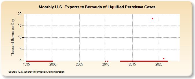U.S. Exports to Bermuda of Liquified Petroleum Gases (Thousand Barrels per Day)