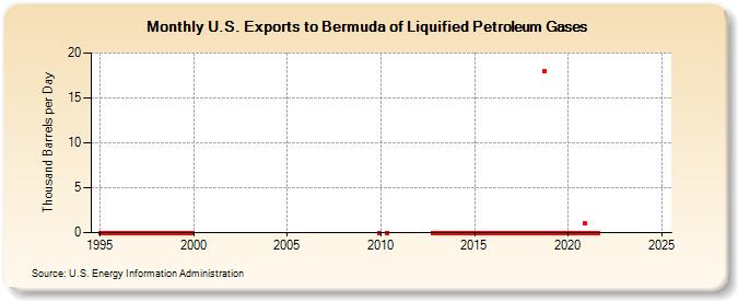 U.S. Exports to Bermuda of Liquified Petroleum Gases (Thousand Barrels per Day)