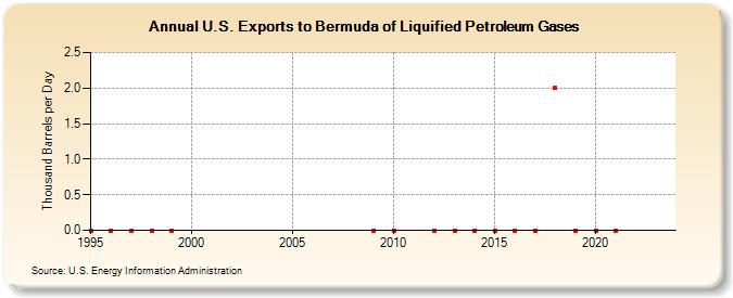 U.S. Exports to Bermuda of Liquified Petroleum Gases (Thousand Barrels per Day)