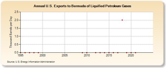 U.S. Exports to Bermuda of Liquified Petroleum Gases (Thousand Barrels per Day)