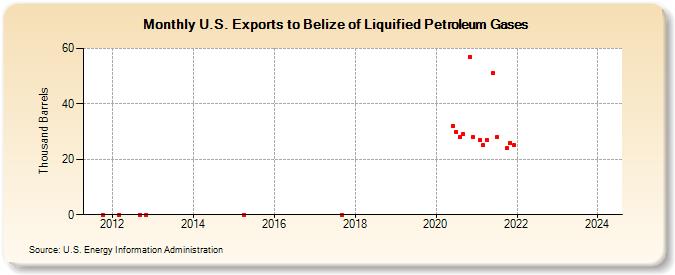 U.S. Exports to Belize of Liquified Petroleum Gases (Thousand Barrels)